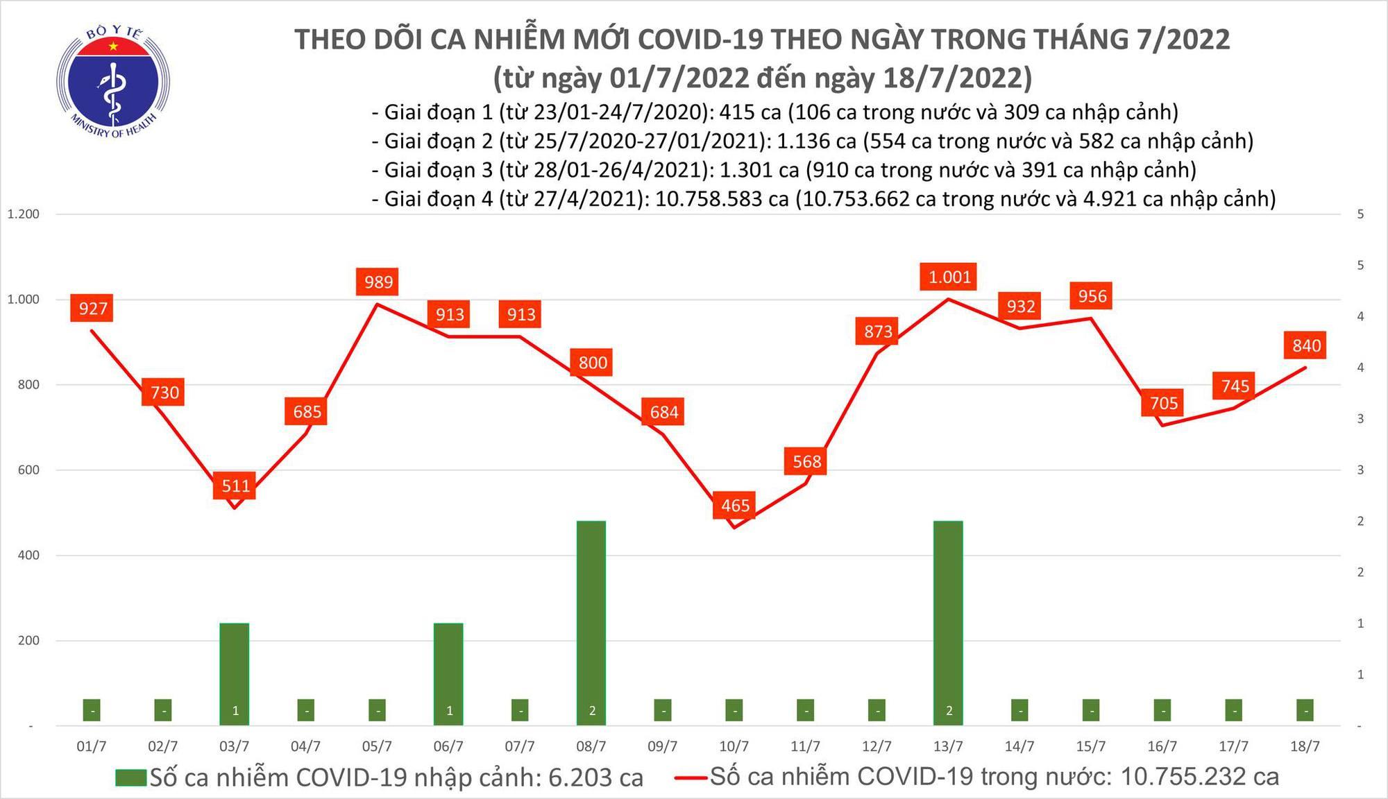 Ngày 18/7: Ca COVID-19 tăng lên 840; bệnh nhân nặng giảm còn 29 F0 - Ảnh 1.