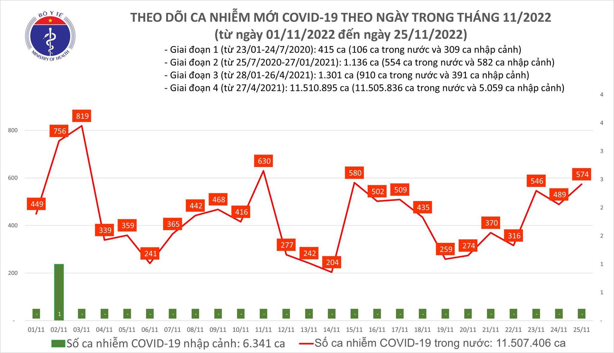 Ngày 25/11: Số mắc COVID-19 mới tăng lên 570 ca - Ảnh 1.