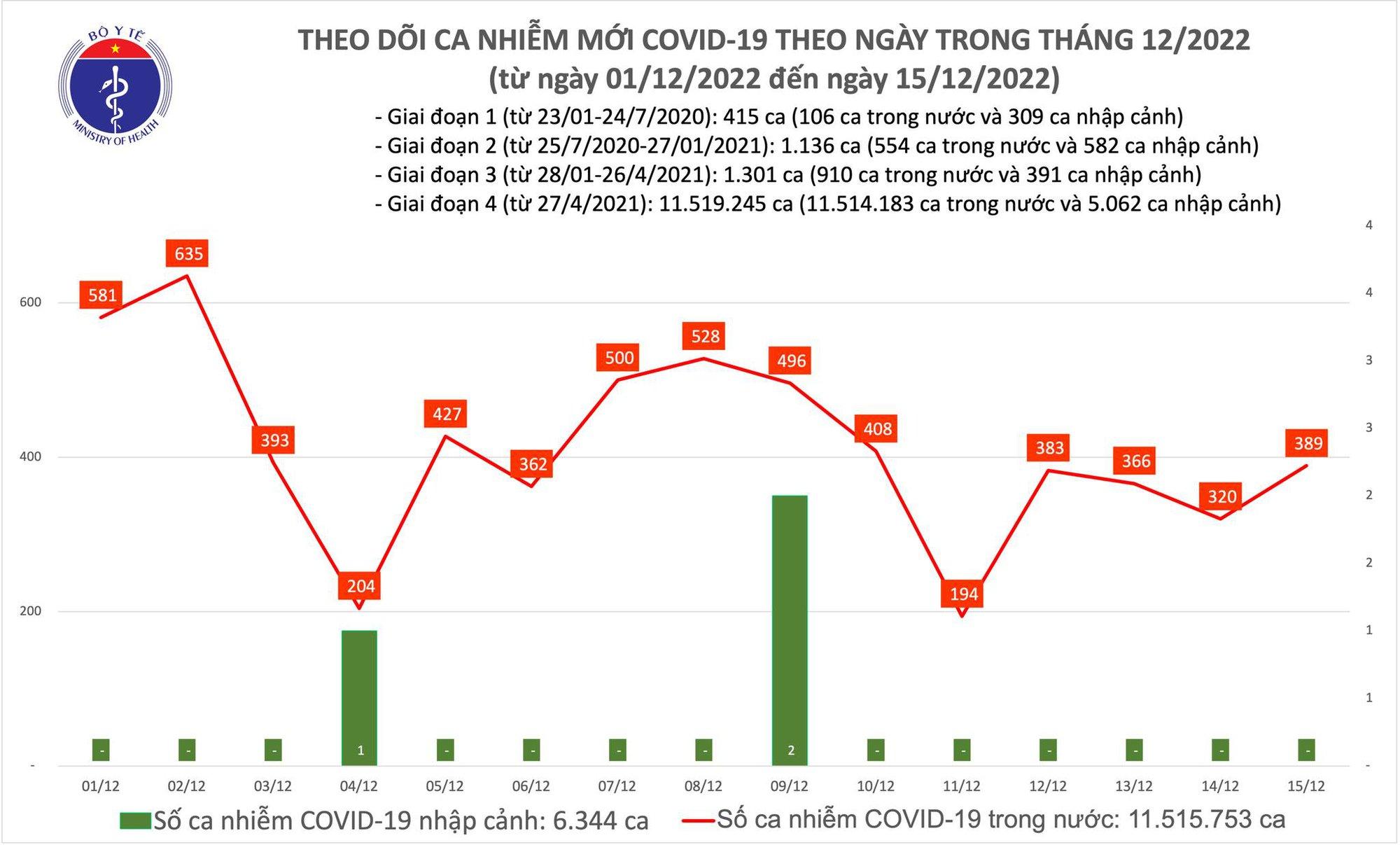 Ngày 15/12: Ca COVID-19 mới tăng lên gần 400 - Ảnh 1.